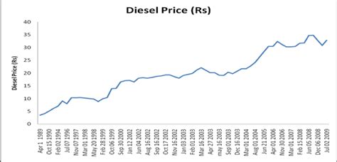 chennai diesel price chart